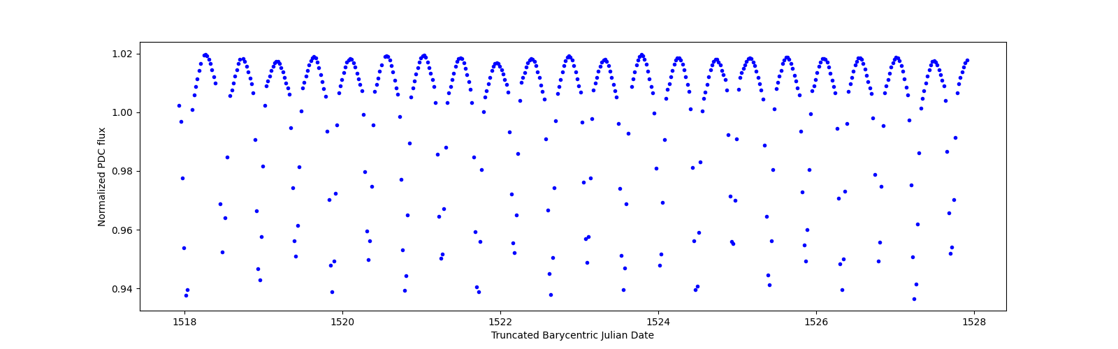 Zoomed-in timeseries plot