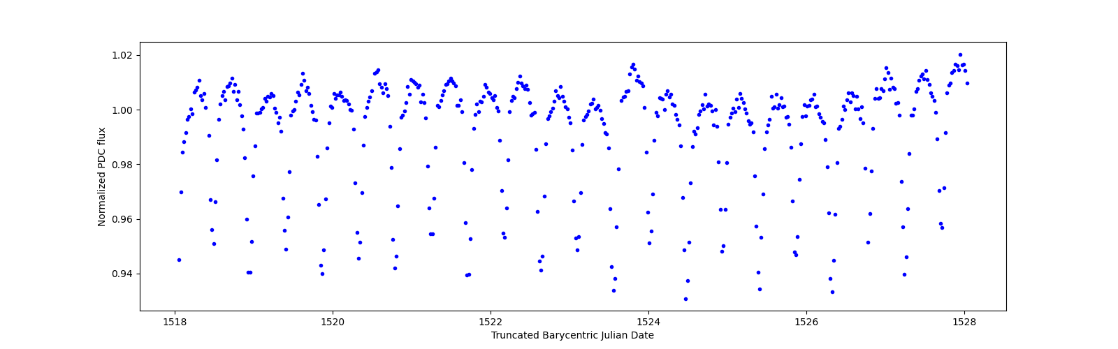 Zoomed-in timeseries plot