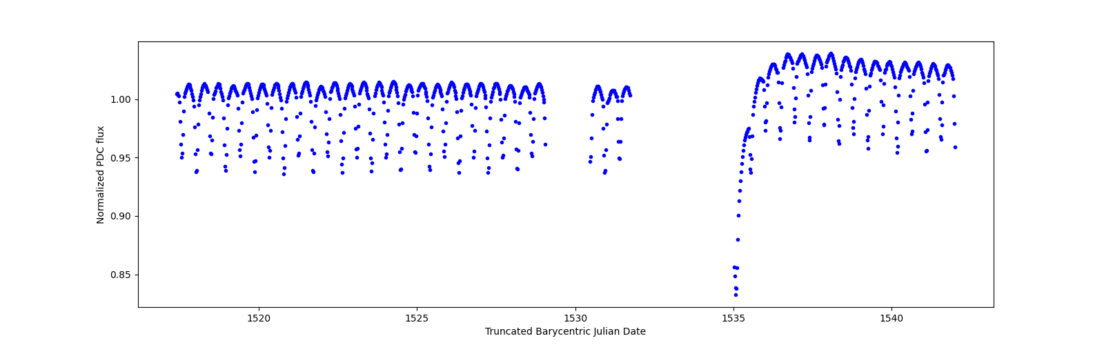Timeseries plot