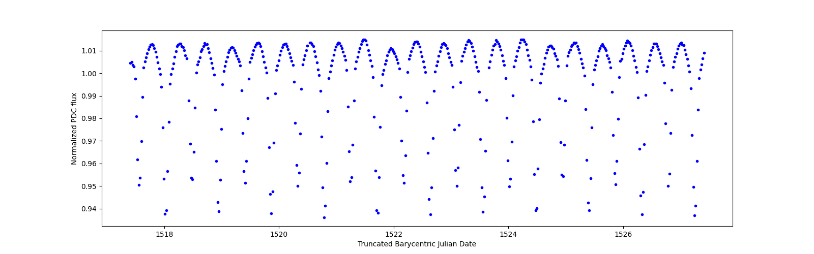 Zoomed-in timeseries plot