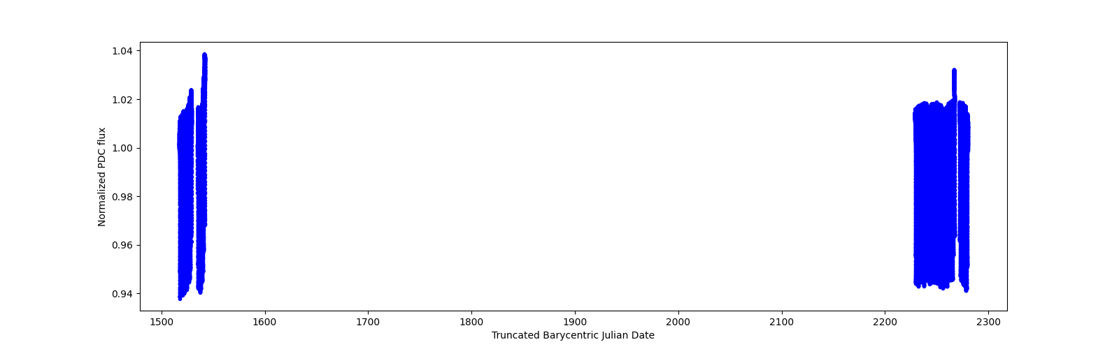 Timeseries plot