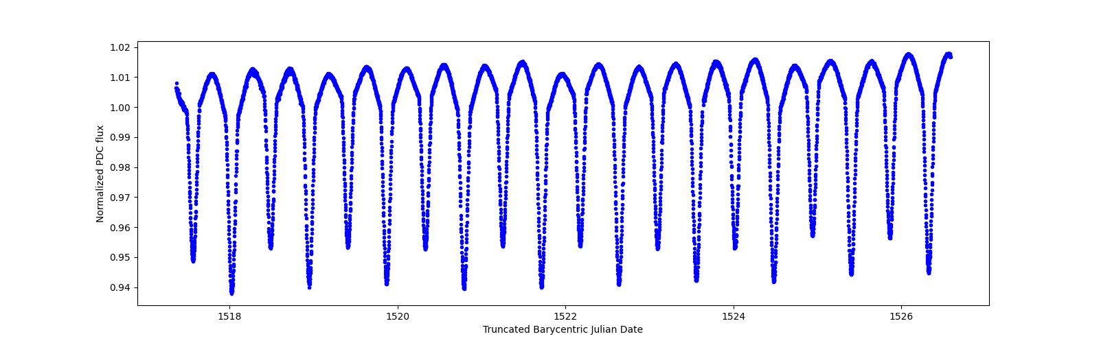 Zoomed-in timeseries plot