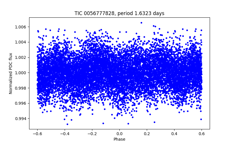 Phase plot