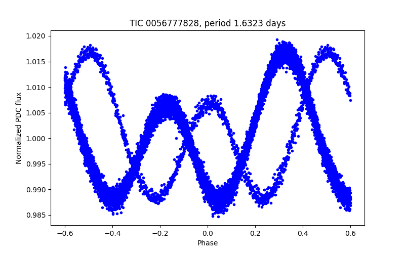 Phase plot