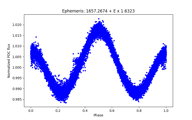 Phase plot