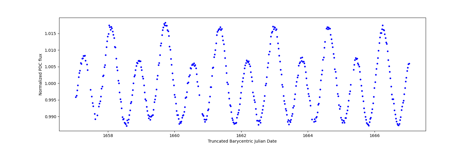 Zoomed-in timeseries plot