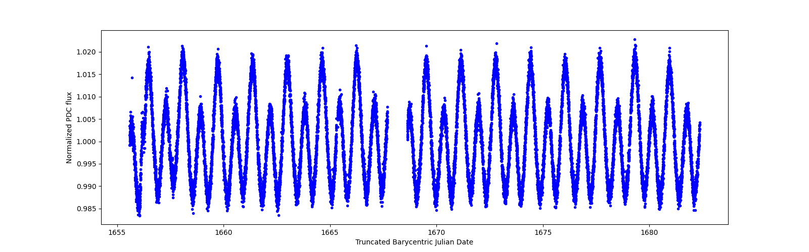 Timeseries plot