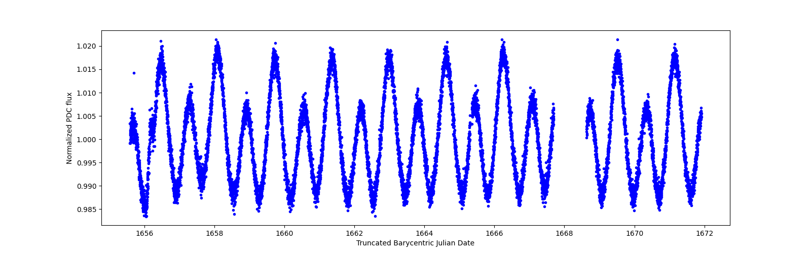 Zoomed-in timeseries plot