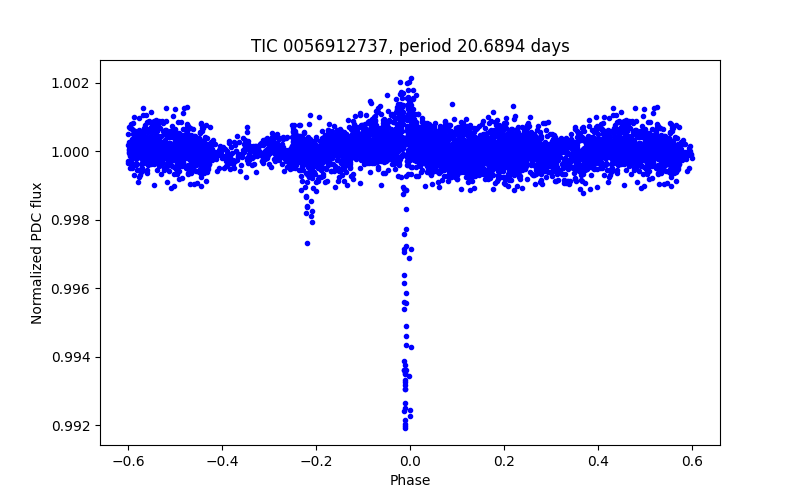 Phase plot