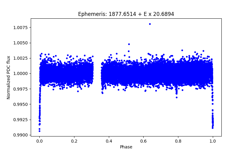 Phase plot