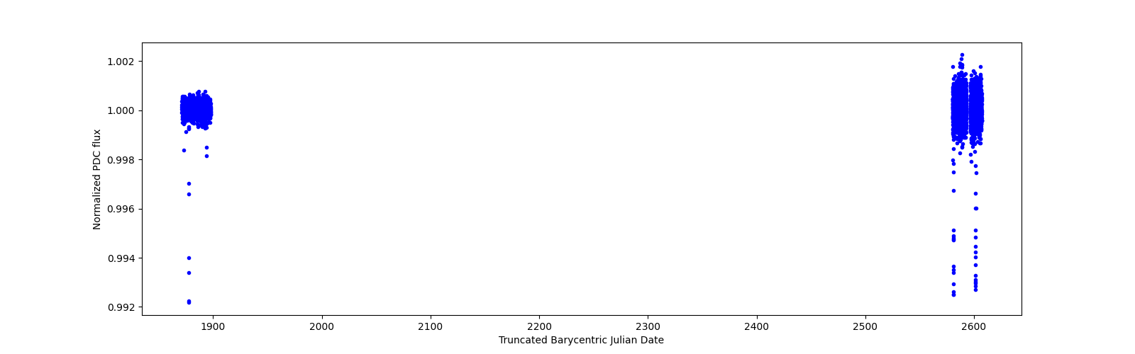 Timeseries plot