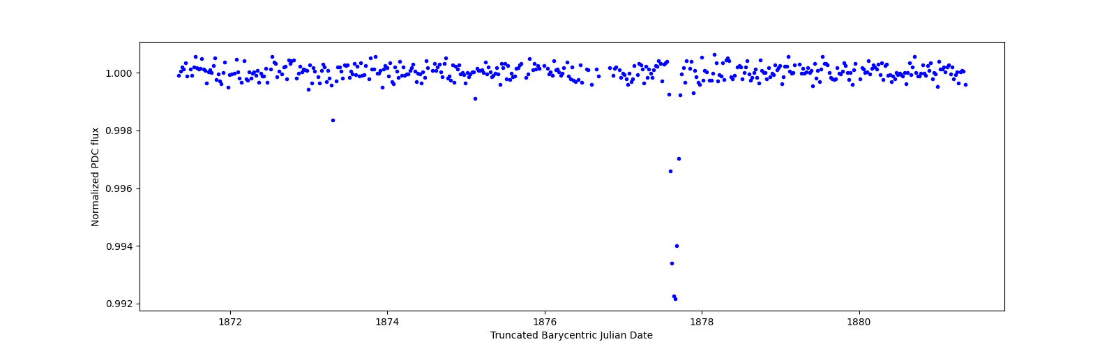 Zoomed-in timeseries plot
