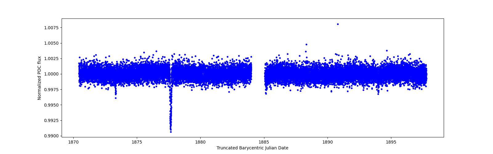 Zoomed-in timeseries plot