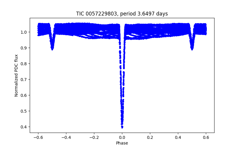 Phase plot
