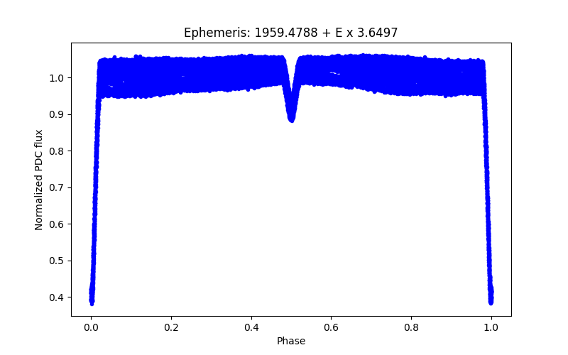 Phase plot