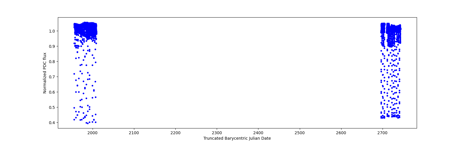 Timeseries plot