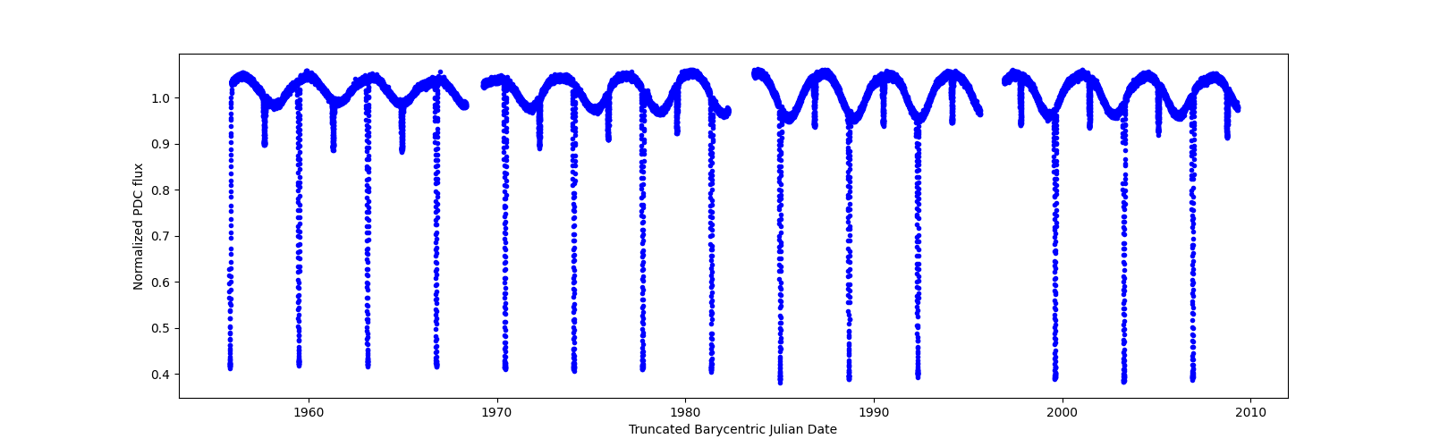 Timeseries plot