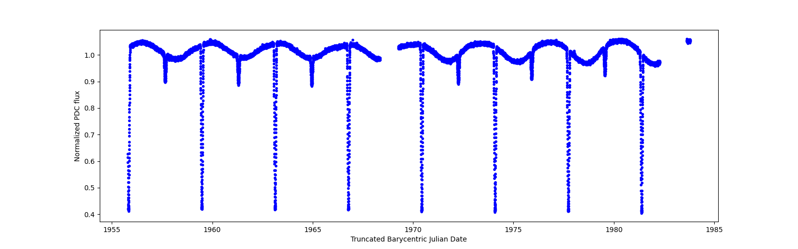 Zoomed-in timeseries plot