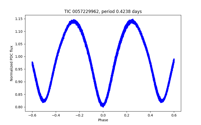 Phase plot