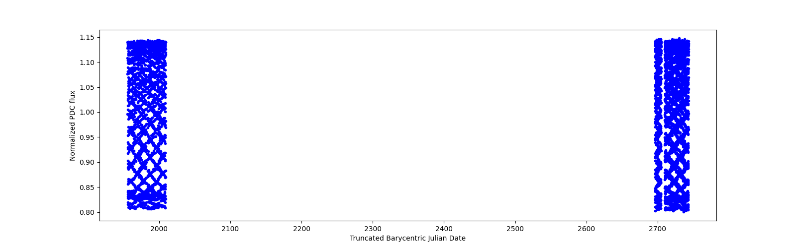 Timeseries plot