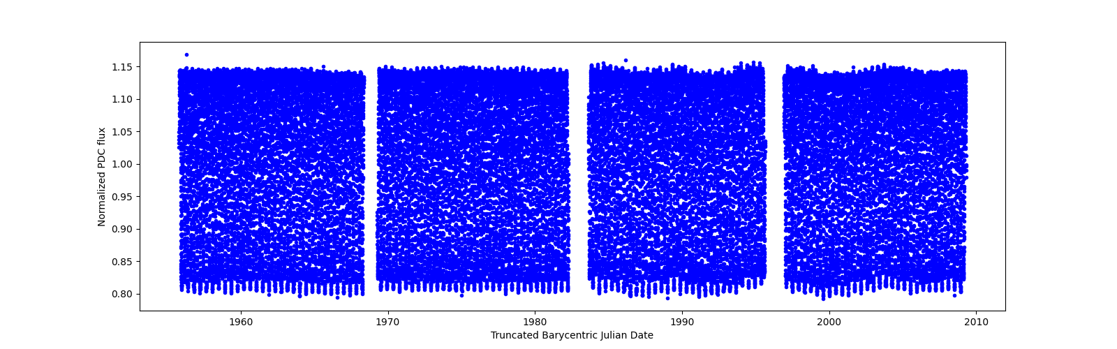 Timeseries plot