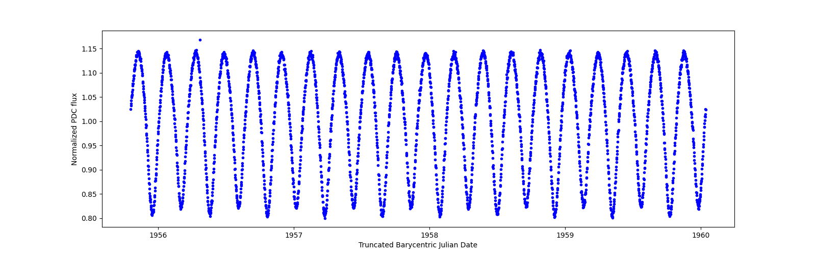 Zoomed-in timeseries plot