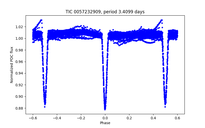Phase plot