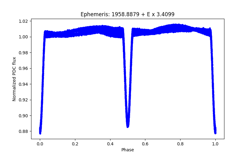 Phase plot