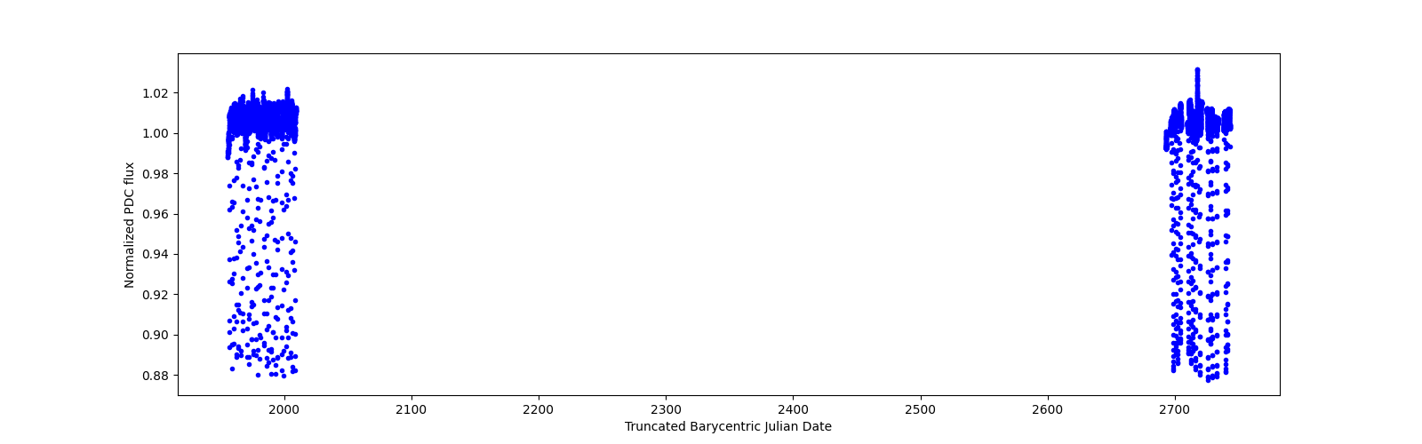 Timeseries plot
