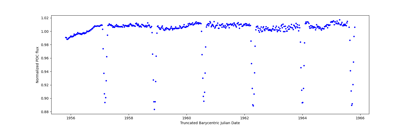 Zoomed-in timeseries plot