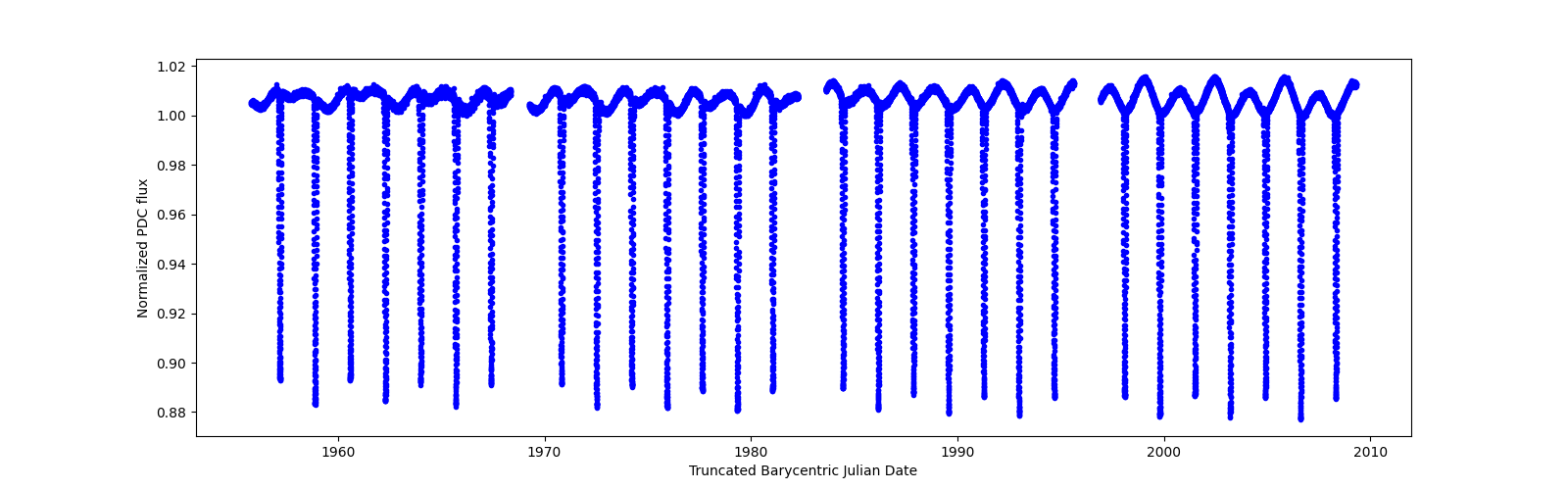 Timeseries plot