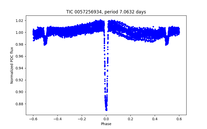 Phase plot