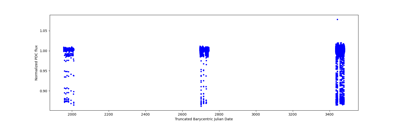 Timeseries plot
