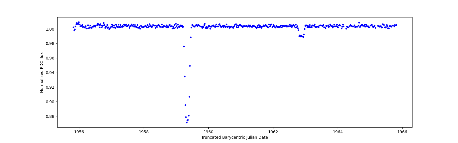 Zoomed-in timeseries plot