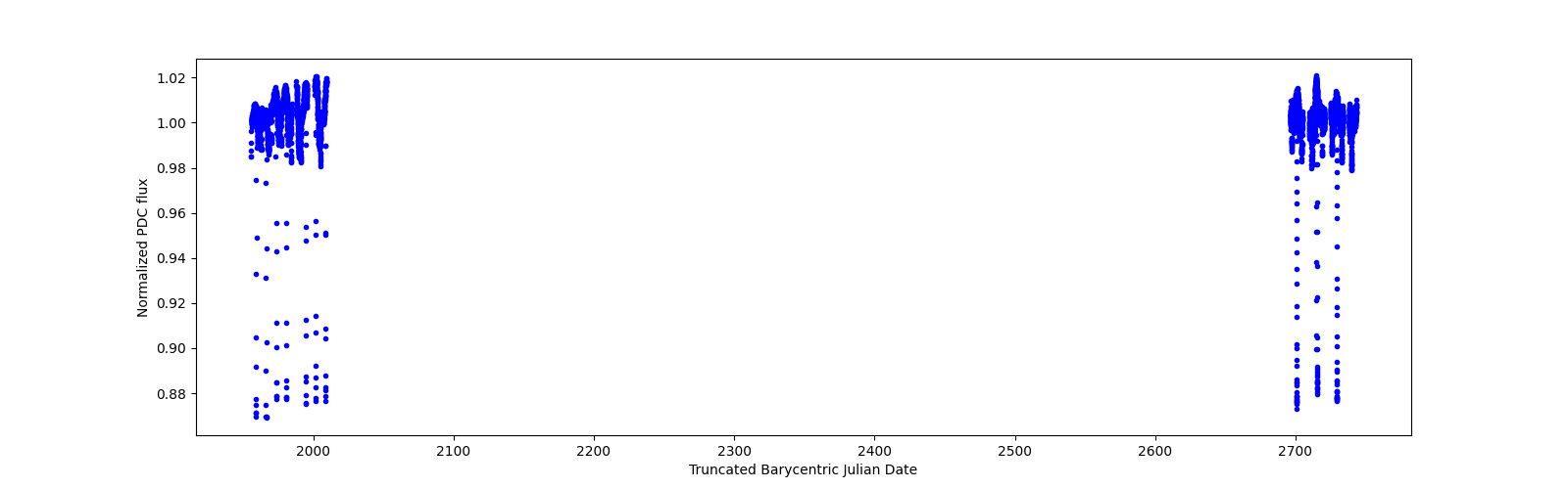 Timeseries plot
