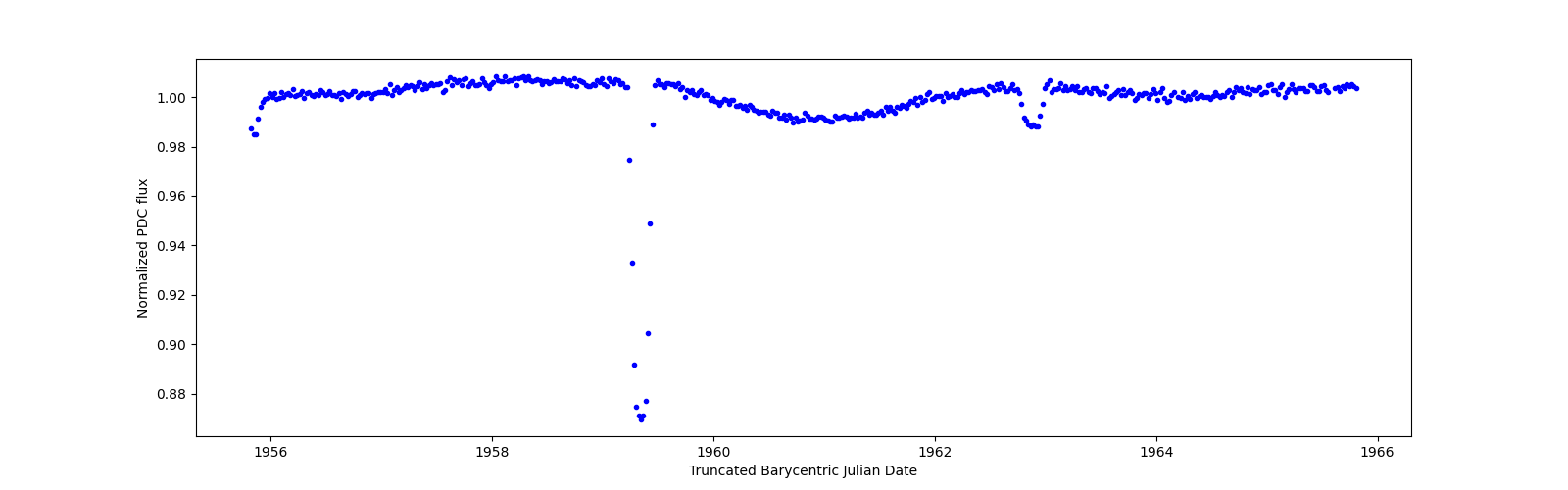 Zoomed-in timeseries plot