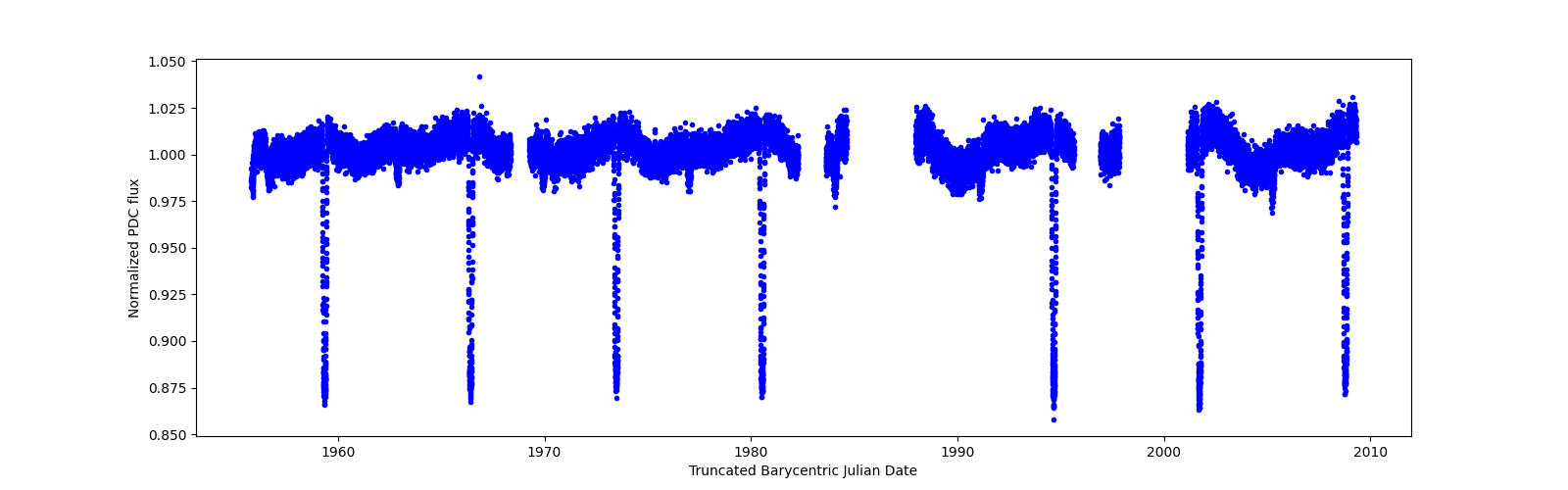 Timeseries plot