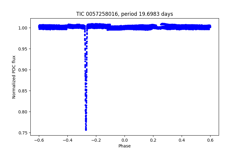 Phase plot