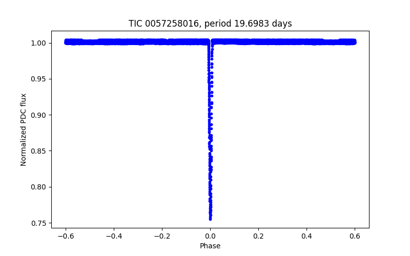 Phase plot