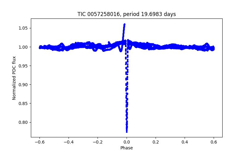Phase plot