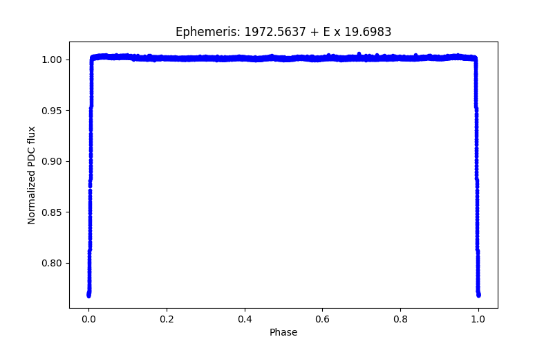 Phase plot