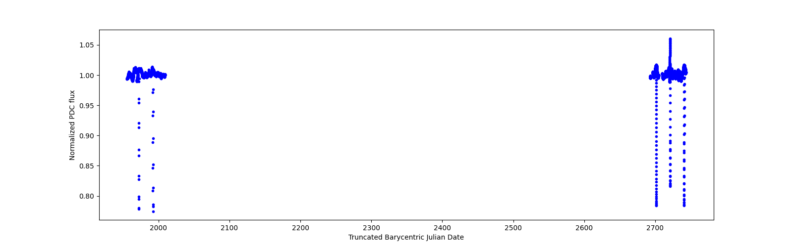 Timeseries plot