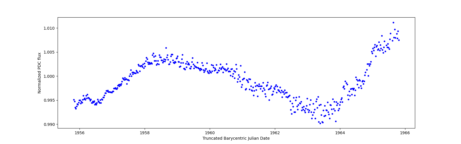Zoomed-in timeseries plot