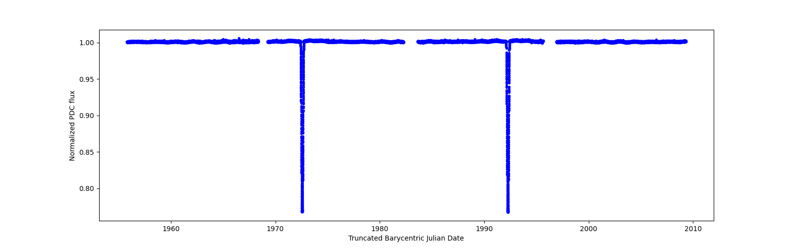 Timeseries plot