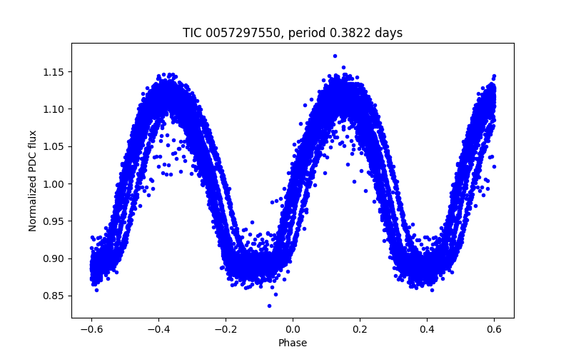 Phase plot