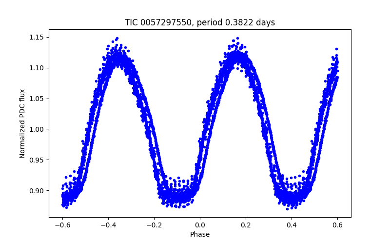 Phase plot