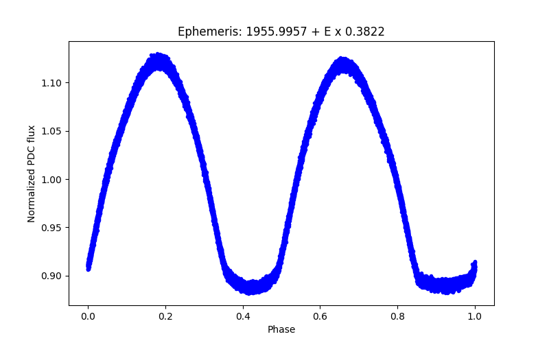 Phase plot