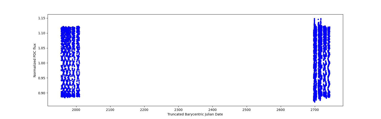 Timeseries plot