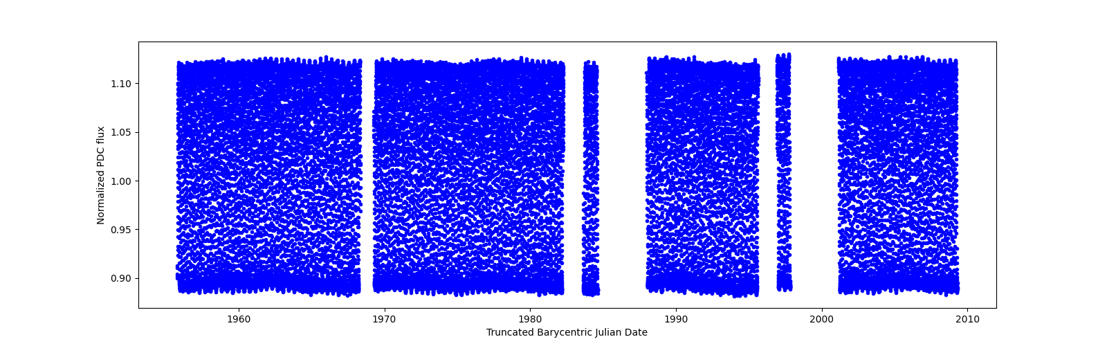 Timeseries plot