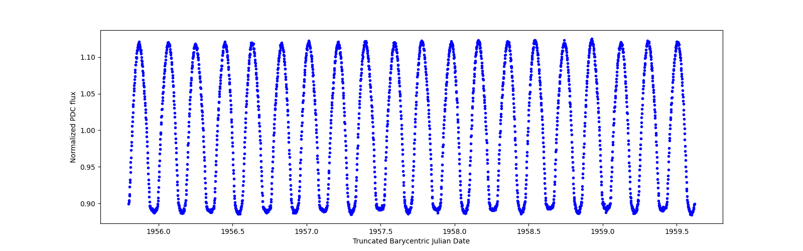 Zoomed-in timeseries plot